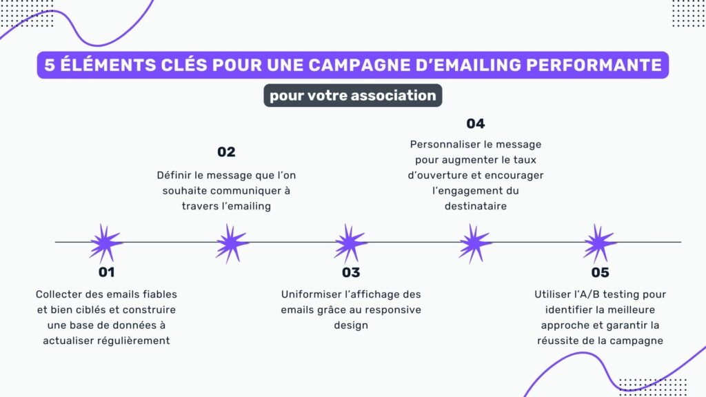 illustration présentant les éléments clés pour réussir sa campagne d’emailing pour une association