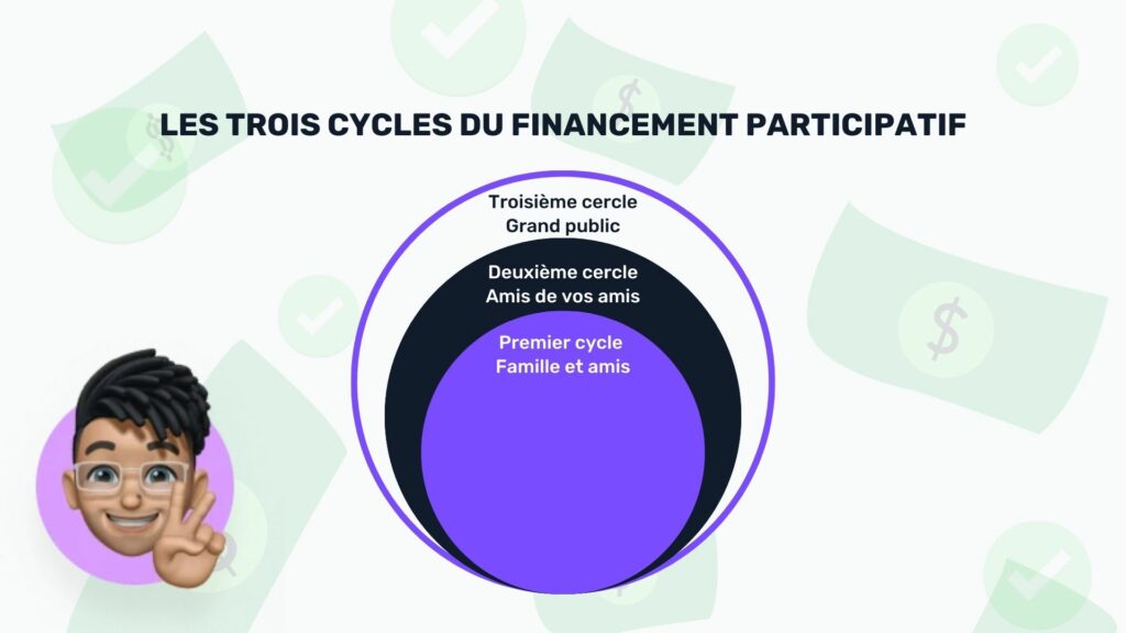 illustration sur les trois cercles du financement participatif