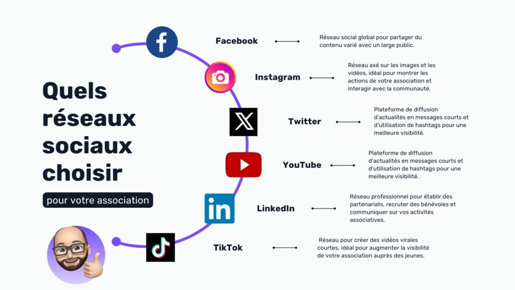 illustration présentant les principales caractéristiques des réseaux sociaux Facebook, Instagram, Twitter, YouTube,  LinkedIn et TikTok